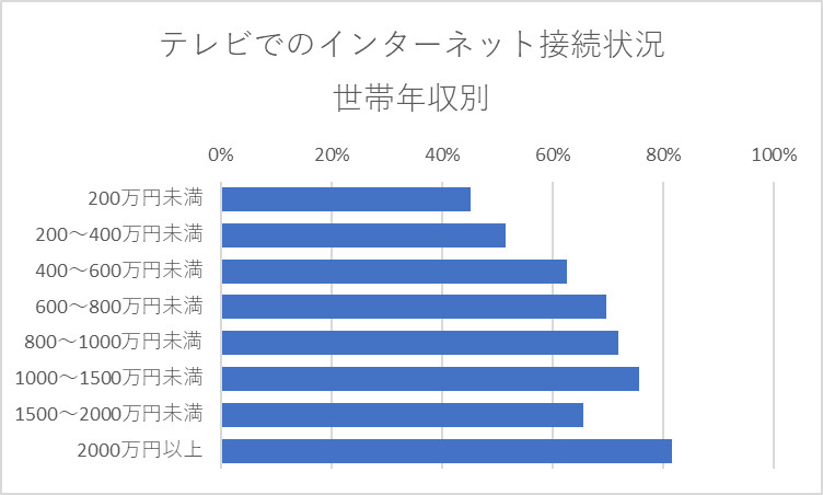 テレビでのインターネット接続状況 世帯年収別