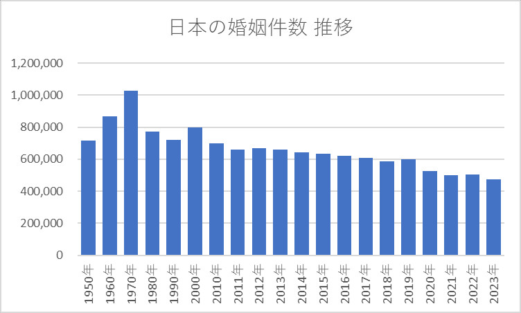 日本の婚姻件数 推移