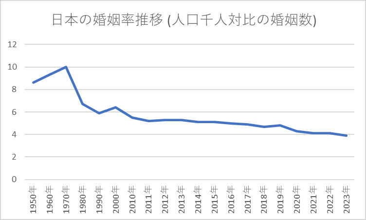 日本の婚姻率 推移