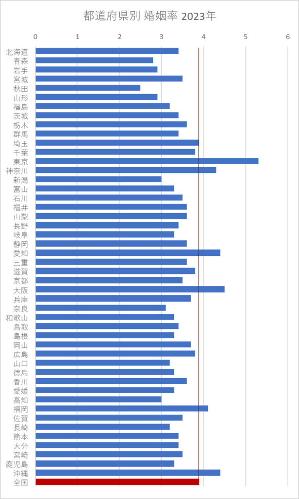 都道府県別 婚姻率 2023年