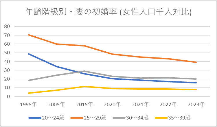 年齢階級別・妻の初婚率(女性人口千対) 年次推移