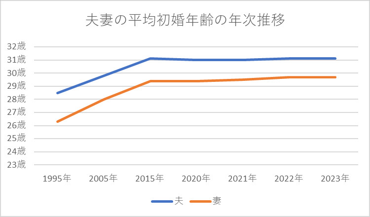 夫妻の平均初婚年齢の年次推移