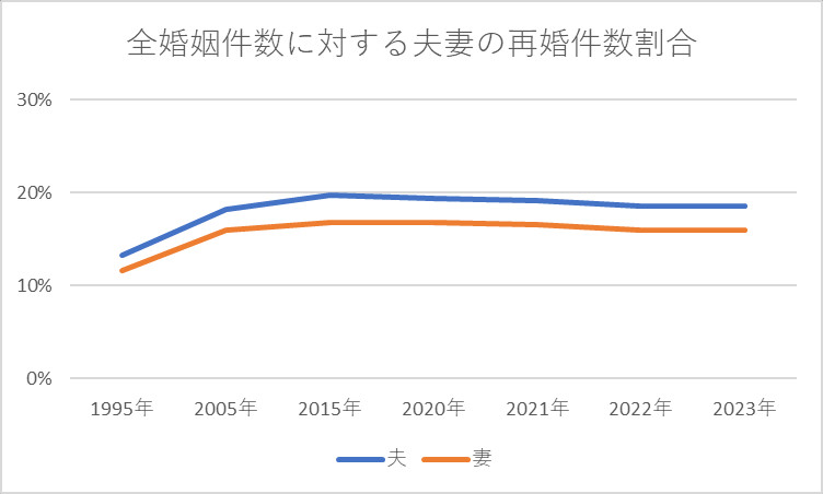 全婚姻件数に対する夫妻の再婚件数の割合 年次推移