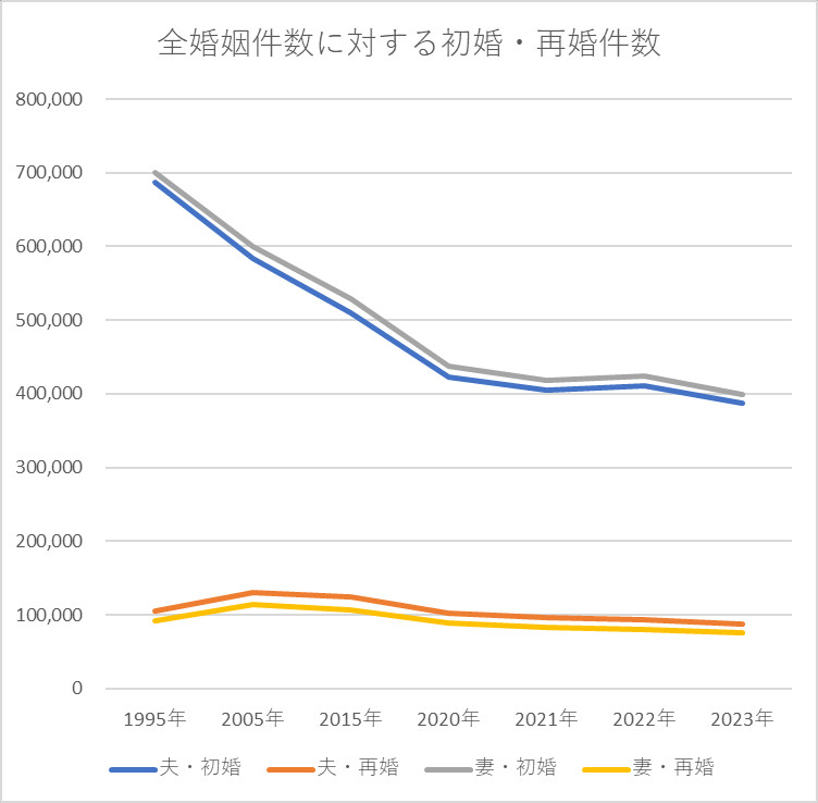 全婚姻件数に対する初婚・再婚件数 年次推移