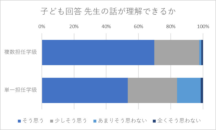 あなたは、べんきょうのとき、せんせいのおはなしが よくわかりますか。