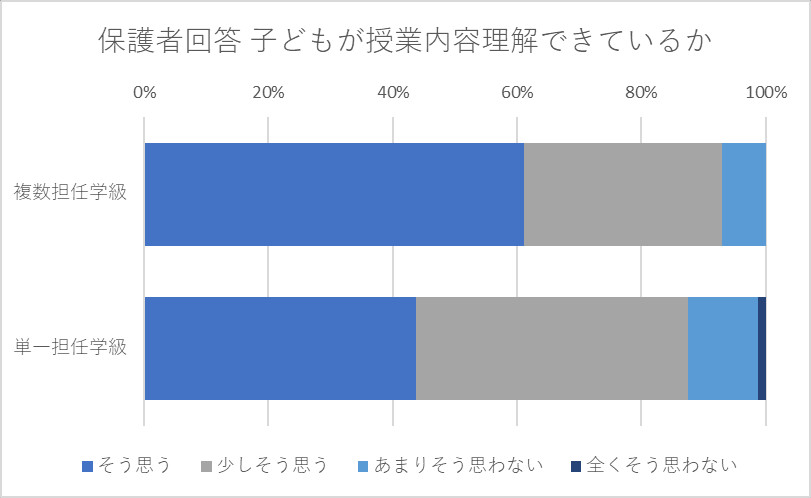 お子様は、日頃の授業内容をよく理解できていると思いますか。