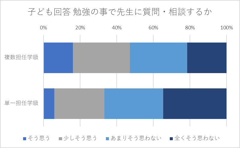 あなたは、べんきょうのことで せんせいのところに しつもんや そうだんにいくことがありますか。