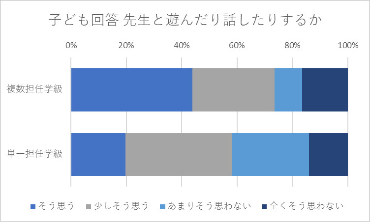 あなたは、せんせいと あそんだり おはなししたりすることが ありますか。