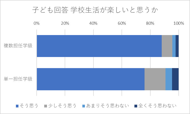 あなたは、がっこうせいかつが たのしいとおもいますか。