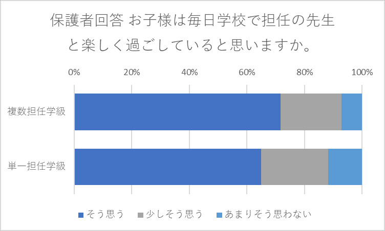 お子様は、毎日学校で担任の先生と楽しく過ごしていると思いますか。