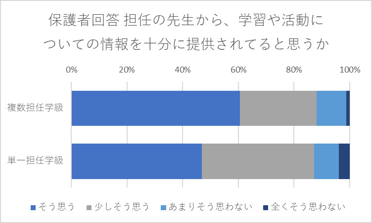 担任の先生から、学習や活動についての情報を十分に提供されてると思いますか。