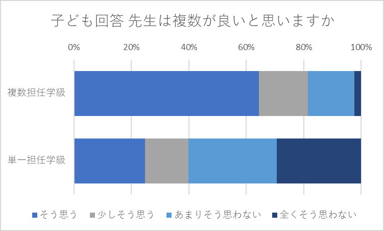 あなたは、べんきょうのとき、せんせいが ふたりいてよかった とおもうことがありますか。