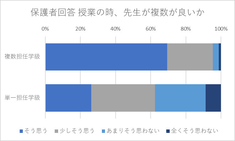 授業の時、先生が複数が良いと思いますか