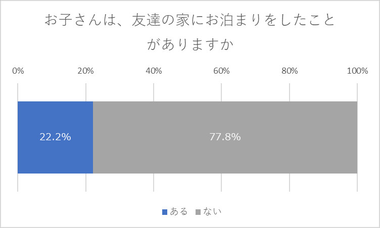 お子さんは、友達の家にお泊まりをしたことがありますか？