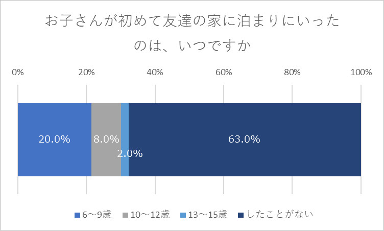 お子さんが初めて友達の家に泊まりにいったのは、いつですか