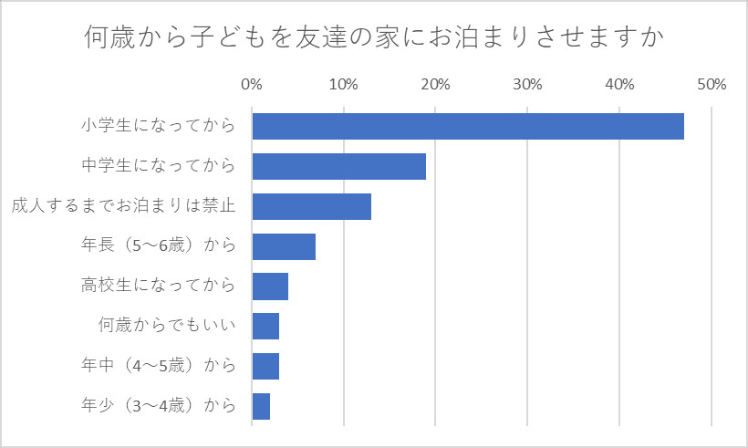 何歳から子どもを友達の家にお泊まりさせますか？