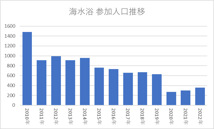 海水浴 参加人口推移