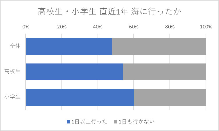 高校生・小学生 直近1年 海に行ったか