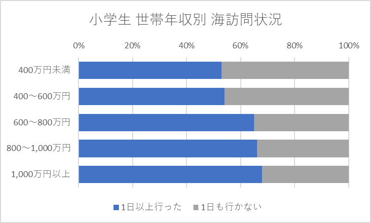 小学生 世帯年収別 海訪問状況