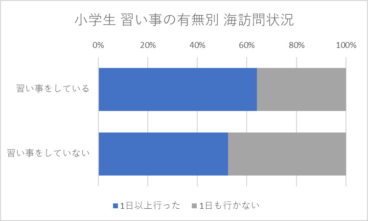 小学生 習い事の有無別 海訪問状況