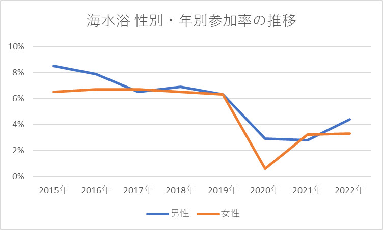 海水浴 性別・年代別参加率の推移 2022年