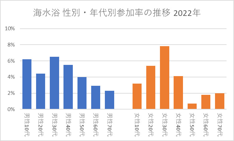 海水浴 男女別年齢別参加率 2022年