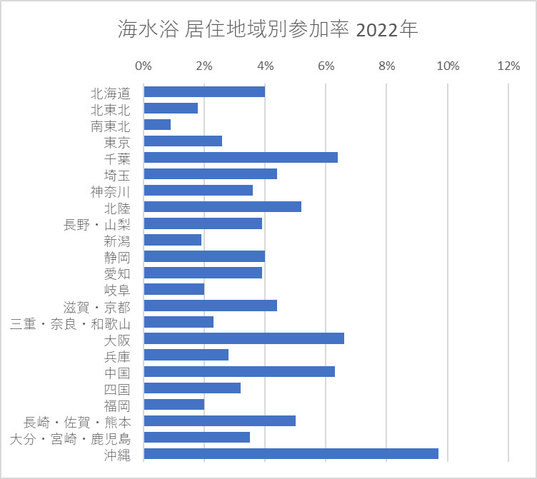 海水浴 居住地域別参加率 2022年