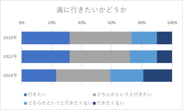 海に行きたいかどうか