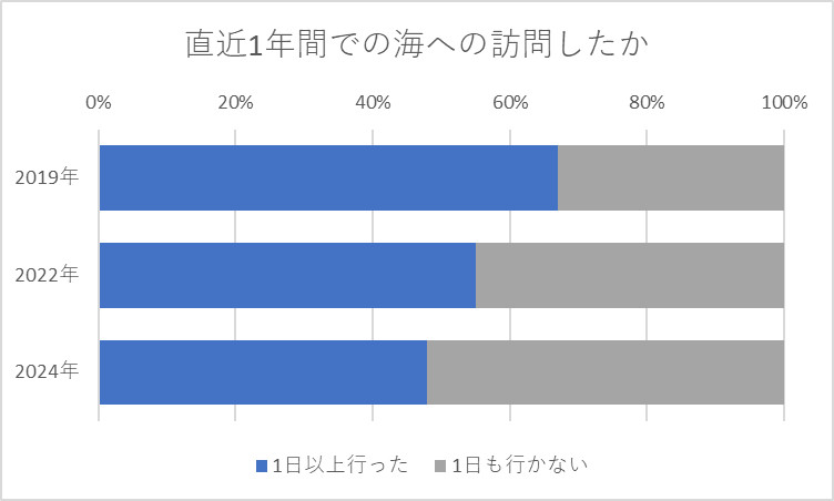 直近1年間での海への訪問したか