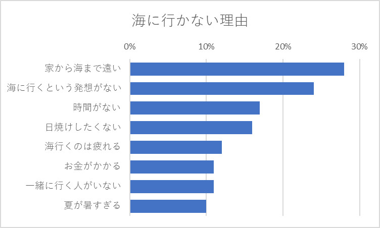 海に行かない理由