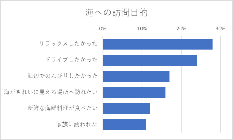 海への訪問目的