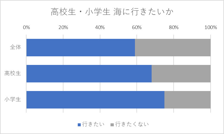 高校生・小学生 海に行きたいか