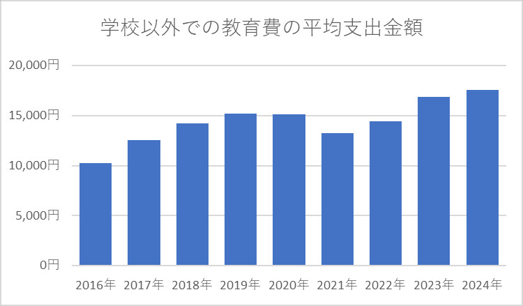 学校以外での教育費の平均支出金額（子ども一人あたり・月額）の合計