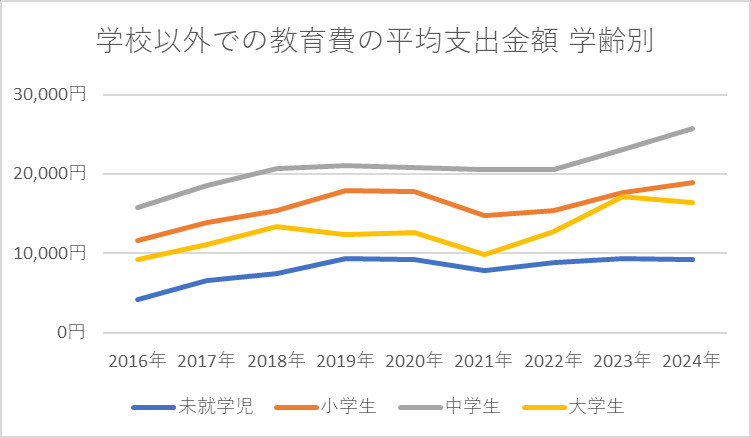 学齢別 学校以外での教育費の平均支出金額（子ども一人あたり・月額）の合計