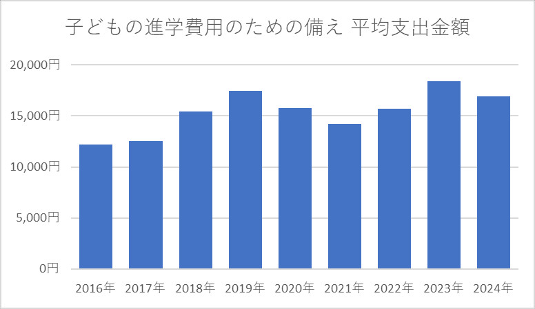 子どもの進学費用のための備えとしての平均支出金額（子ども一人あたり・月額）