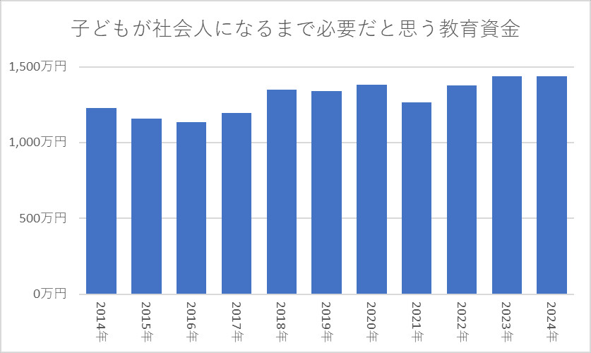 子どもが小学生から社会人になるまでに必要だと思う教育資金の平均