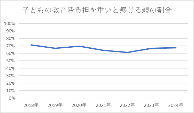 子どもの教育費の負担を重いと感じる親の割合