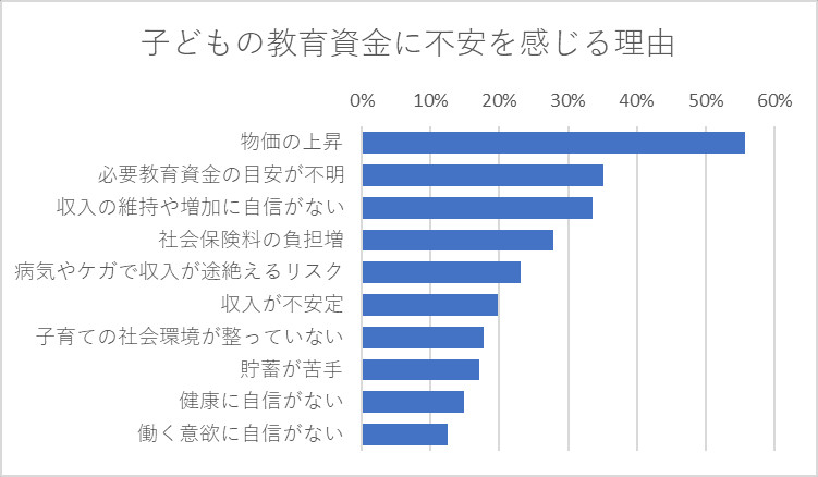 子どもの教育資金に不安を感じる理由 ［複数回答形式］