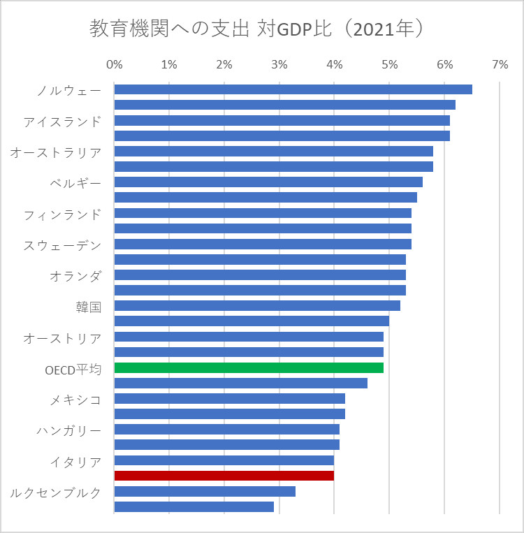 教育機関への支出の対GDP比（2021年）