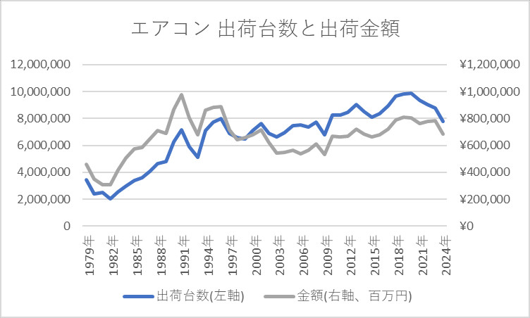 家庭用エアコン（ルームエアコン）国内出荷実績