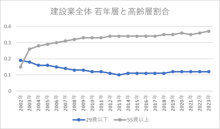 建設業全体 若年層と高齢層割合