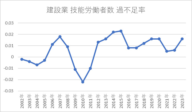 建設業 技能労働者数 過不足率