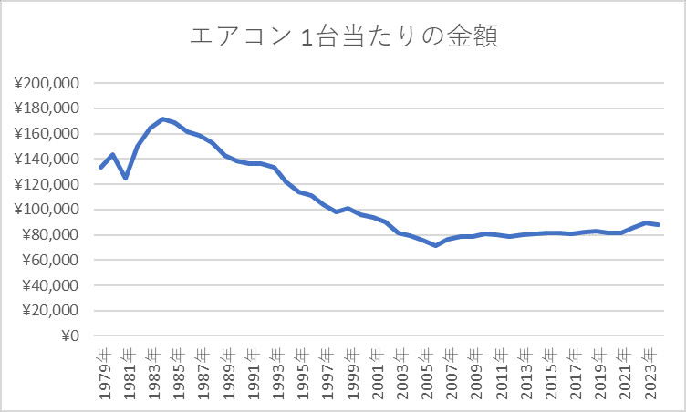 家庭用エアコン（ルームエアコン）1台当たりの金額