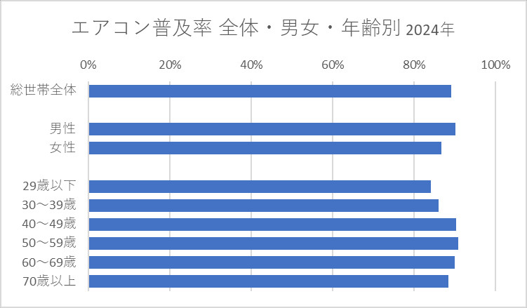 エアコン普及率 全体・男女・年齢別 2024年