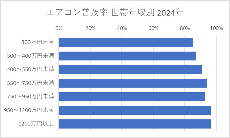 エアコン普及率 世帯年収別 2024年