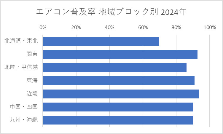 エアコン普及率 地域ブロック別 2024年