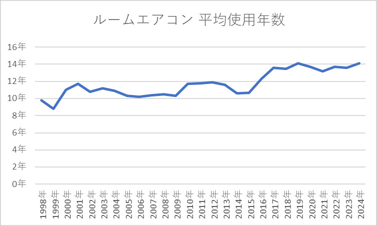 ルームエアコン 平均使用年数