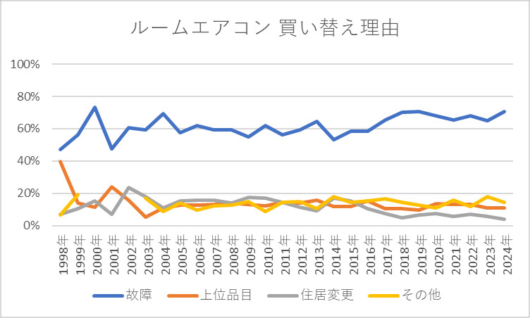 ルームエアコン 買い換え理由