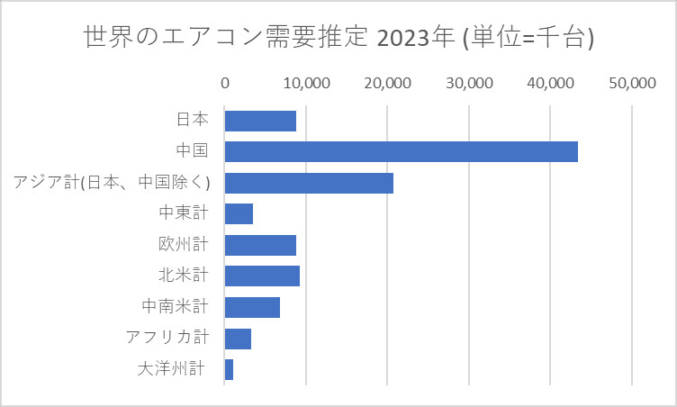 世界のエアコン需要推定 2023年