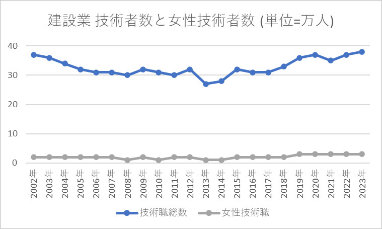 建設業 技能労働者数 女性技術職数